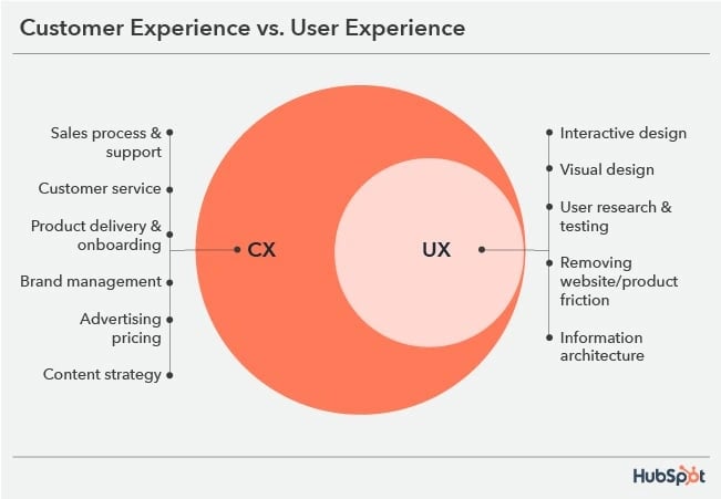 customer experience vs user experience