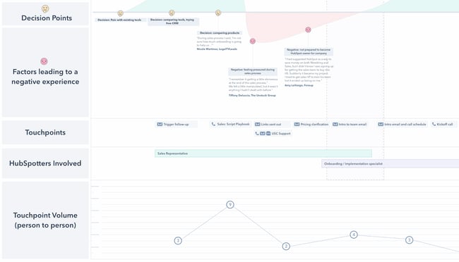Customer journey map example from HubSpot's service team