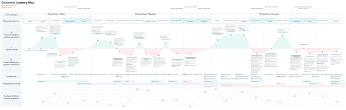 Customer Journey Map - SUMMER 2018 wTouchPointVolume-1