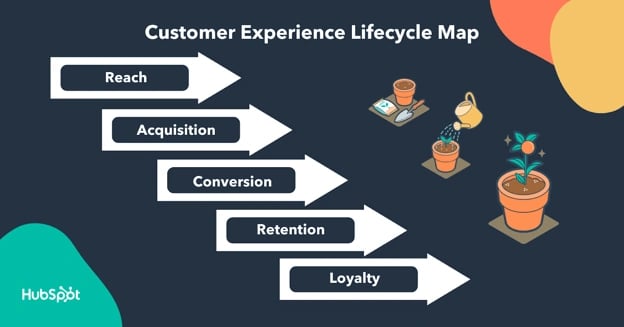 customer lifecycle management