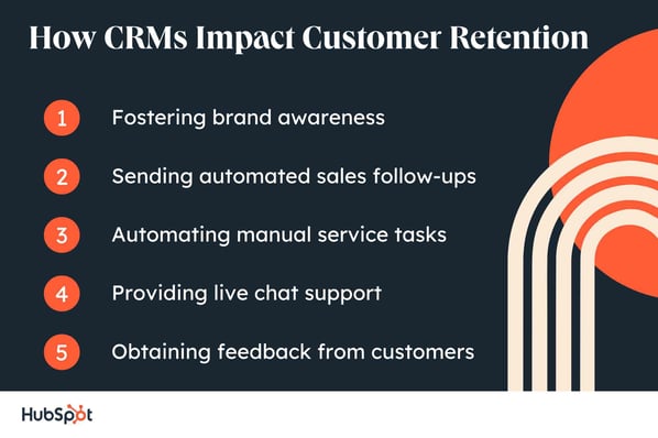 customer retention automation, CRM benefits, fostering brand awareness; sending automated sales follow-ups; automating manual service tasks, providing live chat support, obtaining feedback from customers