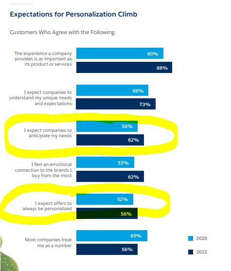 Customer retention challenges, “Expectations for Personalization Climb” bar graph highlighting that 62% of customers in 2022 expect companies to anticipate their needs and 56% of customers expect offers to always be personalized.