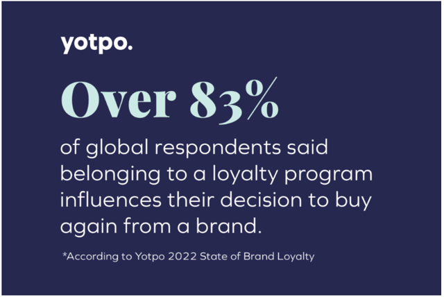Customer retention challenges, Yopto’s dark blue infographic reads: “Over 83% of global respondents said belonging to a loyalty program influences their decision to buy again from a brand.”