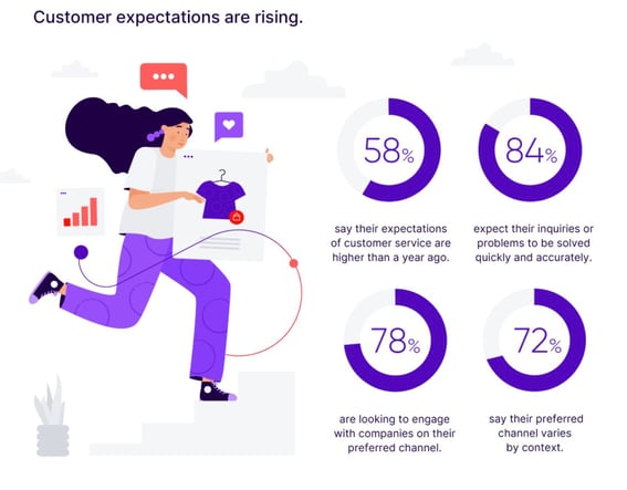Customer retention challenges, Talkdesk research graphic showing rising customer expectations.