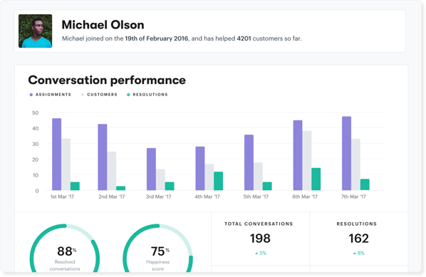 dashboard reporting activity level and conversation performance