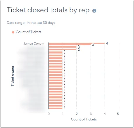 chart charing ticket closed totals by rep
