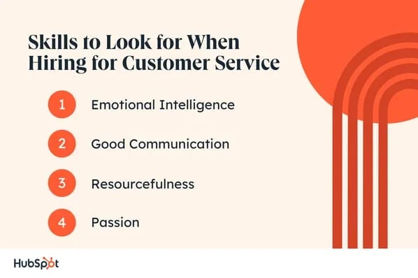 Skills to Look for When Hiring for Customer Service. Emotional Intelligence. Good Communication. Resourcefulness. Passion