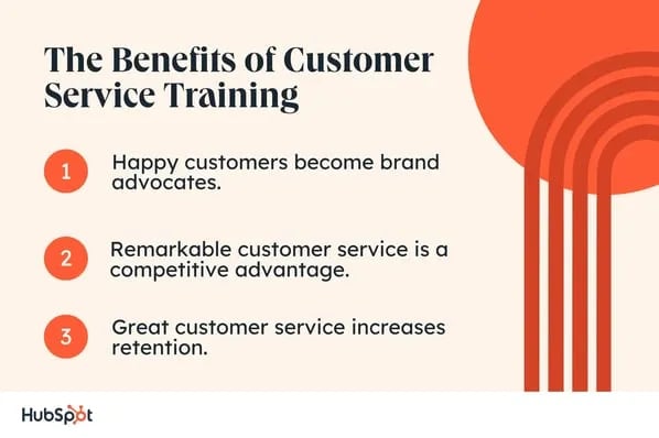 The Benefits of Customer Service Training. Happy customers become brand advocates. Remarkable customer service is a competitive advantage. Great customer service increases retention