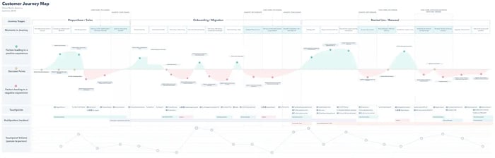 How HubSpot Created Its Customer Journey Map