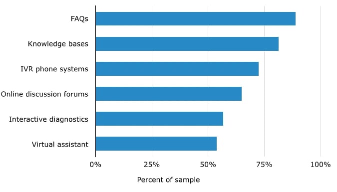 Types of Self Service Channels