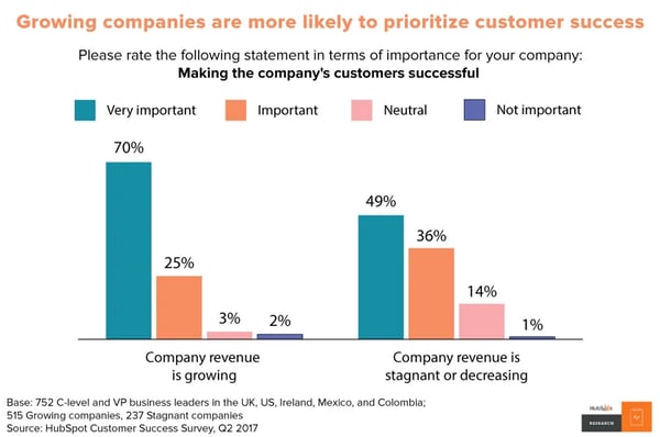 customer success data hubspot research