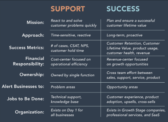 suporte ao cliente vs sucesso
