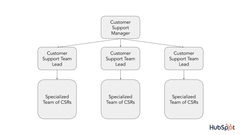 sample customer support team structure