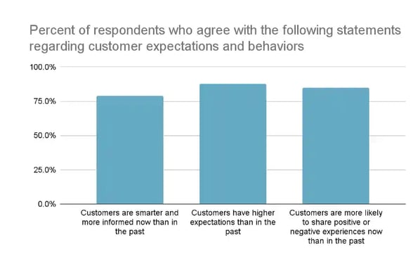 customer onboarding stats, percent of respondents who agree with the following statements regarding customer expectations and behaviors