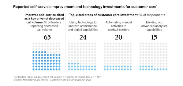 customer onboarding stats, reported self-service improvement and technology investments for customer care