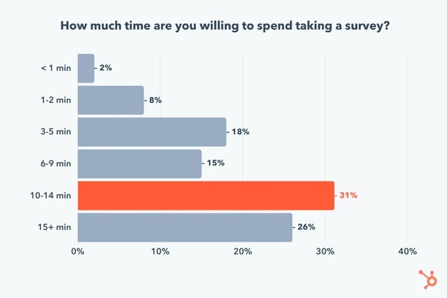 Survey results of how long people are willing to spend taking a survey