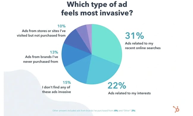 pie chart showing  which types of ads feel the most invasive: 31% - ads related to recent searches, 22% - ads related to interests, 15% - don’t find ads invasive, 13% - ads from brands not purchased from, 10% - ads from sites I’ve visited