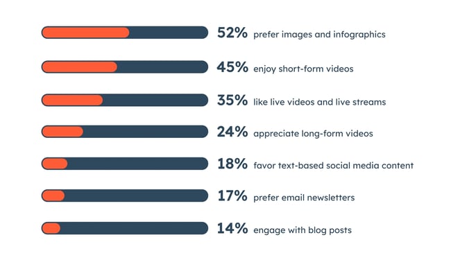 How consumers prefer to consume content. 
