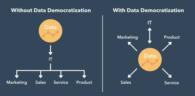 data democratization diagram