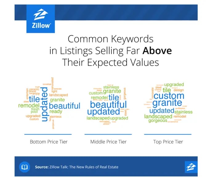 Zillow Keywords That Add Value