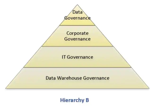 Data governance hierarchy