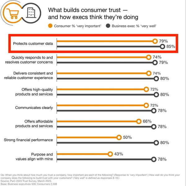 customer acquisition costs — customers want companies to protect data