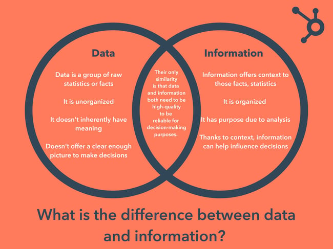 Venn diagram demonstrating differences between data vs information