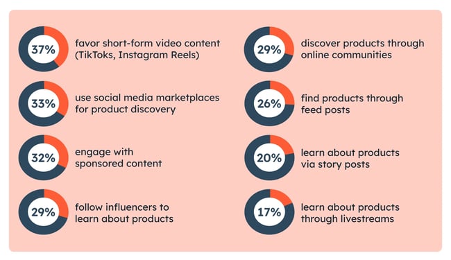 Which different types of content does your audience prefer to learn about products or services?