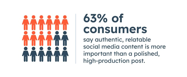 What percentage of consumers prefer authenticity over high-production value?