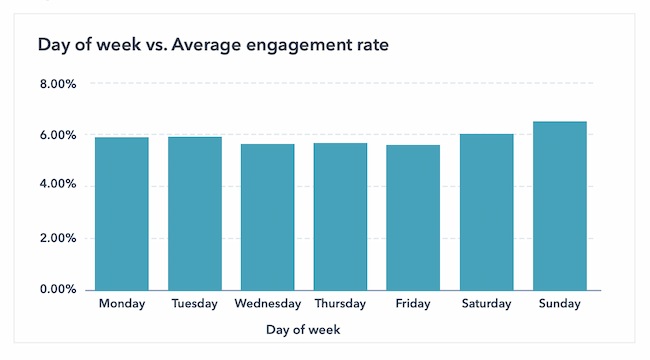 The best day to post to Instagram chart, HubSpot Research
