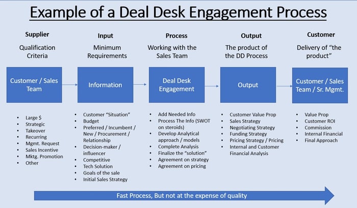 deal desk process flow