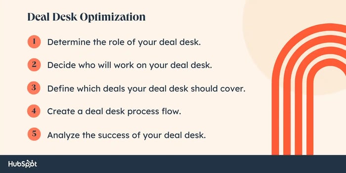how to optimize your deal desk; Determine the role of your deal desk. Decide who will work on your deal desk. Define which deals your deal desk should cover. Create a deal desk process flow. Analyze the success of your deal desk.