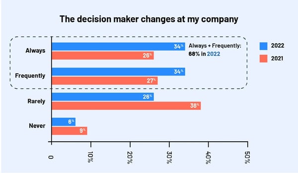 customer acquisition costs — decision-makers in companies changing