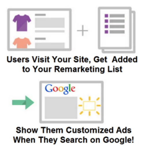graphic illustrating RLSA process: users visit your site, get added to your remarketing list, then you show them customized ads when they search on Google
