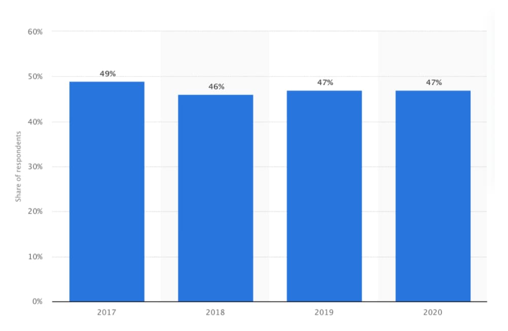 نرخ استفاده از مسدودکننده تبلیغات در ایالات متحده در دسک تاپ