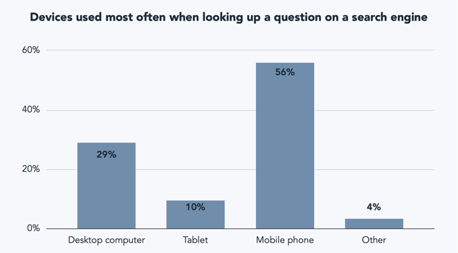 bar graph displaying the devices consumers most often use to look up questions