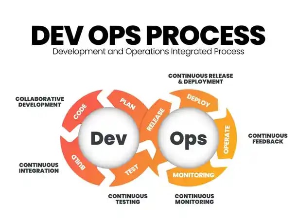 dev ops pipeline example process