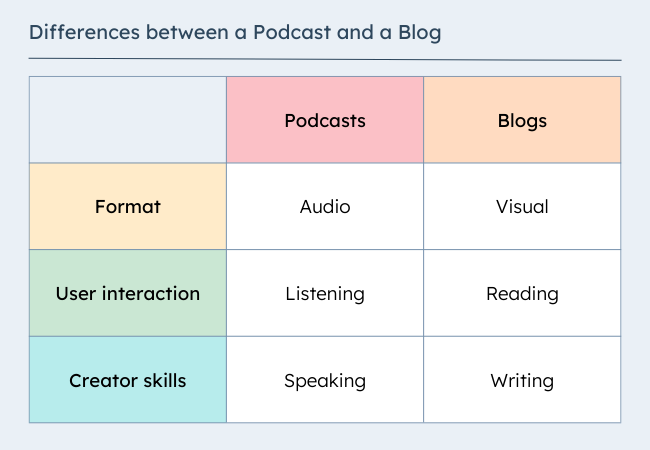 difference between podcast and blog.png?width=650&height=450&name=difference between podcast and blog - Blog vs. Podcast: Which Is the Best Choice for Your Business?