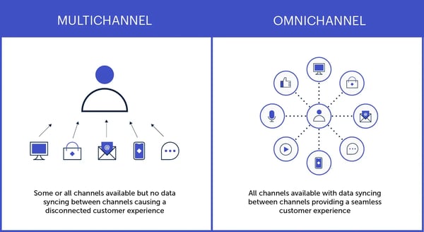 digital customer experience, multichannel vs omnichannel