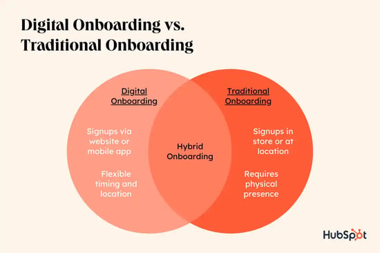digital onboarding vs traditional onboarding