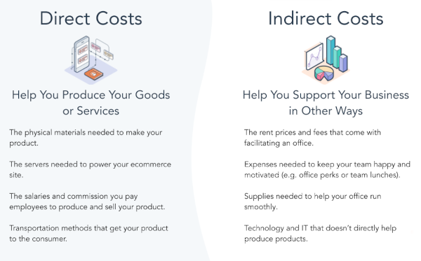 What Are Direct Costs & How Do They Differ From Indirect Costs?