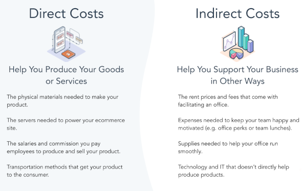 direct costs help you produce your goods or services while indirect costs help you support your business in other ways
