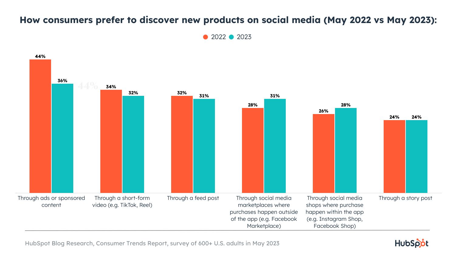 discover%20products%20on%20social%20media%20YoY%20comparison.jpg?width=1500&height=844&name=discover%20products%20on%20social%20media%20YoY%20comparison - The Top Channels Consumers Use to Learn About Products [New Data]