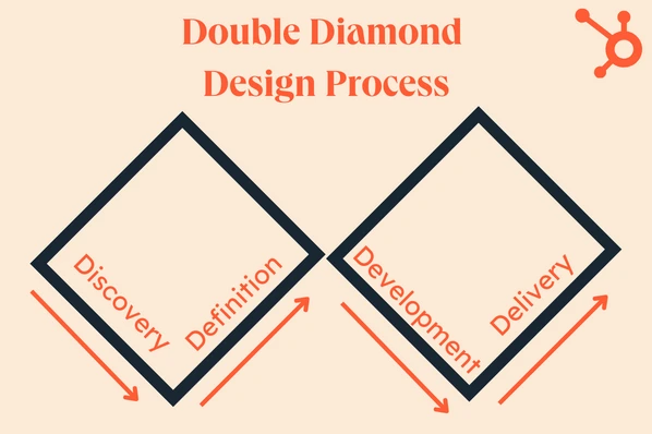 Why Use The Double Diamond UX Design Process? – JAG