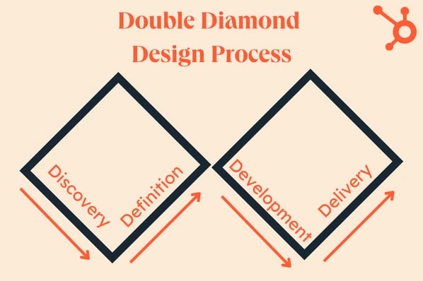 double diamond design process: shows two diamonds next to eachother. in the first it reads discovery then definition, in the second it reads development and delivery