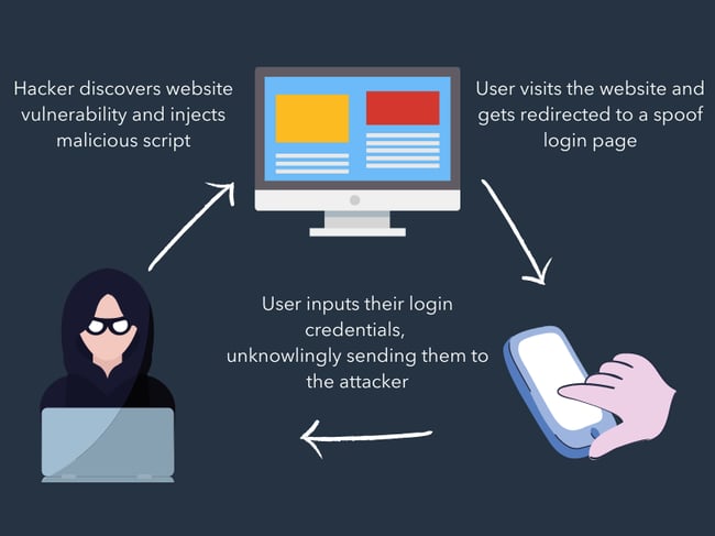 draft%20 %20cross%20site%20scripting 1.png?width=650&name=draft%20 %20cross%20site%20scripting 1 - Cybersecurity: The Ultimate Guide to Defending Against Cyber Attacks