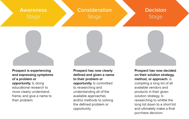 Ecommerce customer journey stages: Awareness, consideration, decision