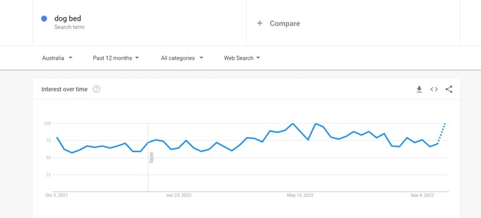 best ecommerce niches, Google Trends graph for dog bed