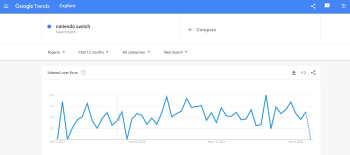 best ecommerce niches, Google Trends graph for Nintendo Switch