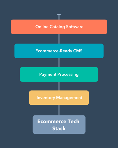 Ecommerce tech stack